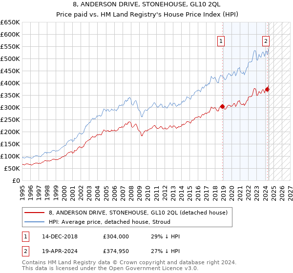 8, ANDERSON DRIVE, STONEHOUSE, GL10 2QL: Price paid vs HM Land Registry's House Price Index