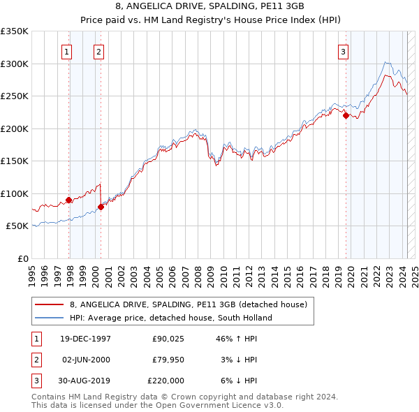 8, ANGELICA DRIVE, SPALDING, PE11 3GB: Price paid vs HM Land Registry's House Price Index