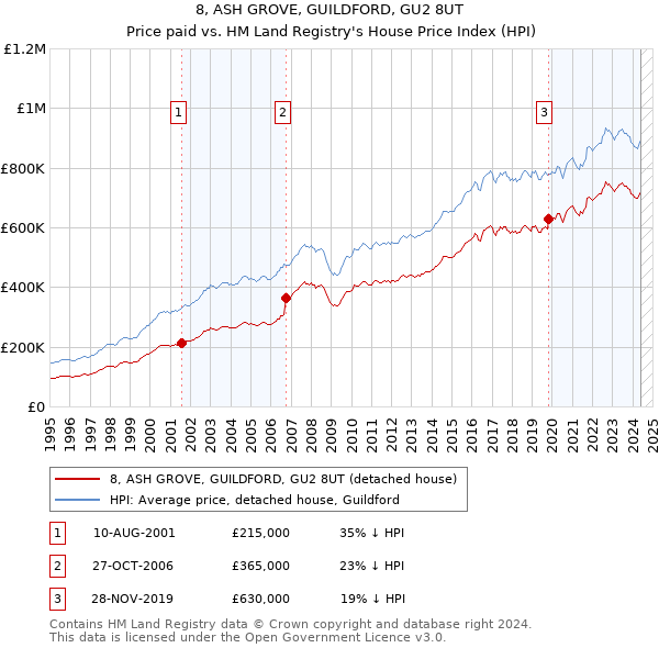 8, ASH GROVE, GUILDFORD, GU2 8UT: Price paid vs HM Land Registry's House Price Index