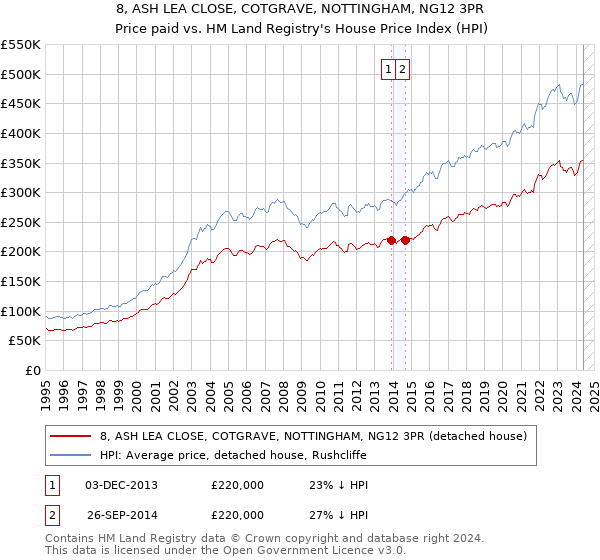 8, ASH LEA CLOSE, COTGRAVE, NOTTINGHAM, NG12 3PR: Price paid vs HM Land Registry's House Price Index