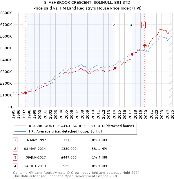 8, ASHBROOK CRESCENT, SOLIHULL, B91 3TD: Price paid vs HM Land Registry's House Price Index