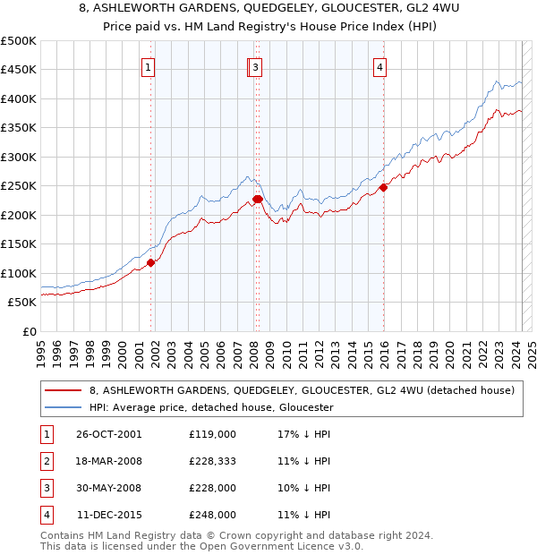 8, ASHLEWORTH GARDENS, QUEDGELEY, GLOUCESTER, GL2 4WU: Price paid vs HM Land Registry's House Price Index