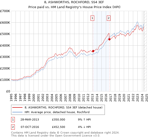 8, ASHWORTHS, ROCHFORD, SS4 3EF: Price paid vs HM Land Registry's House Price Index