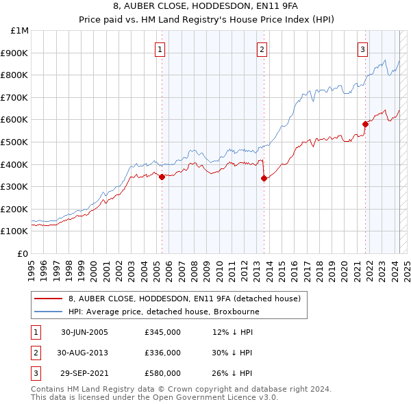 8, AUBER CLOSE, HODDESDON, EN11 9FA: Price paid vs HM Land Registry's House Price Index