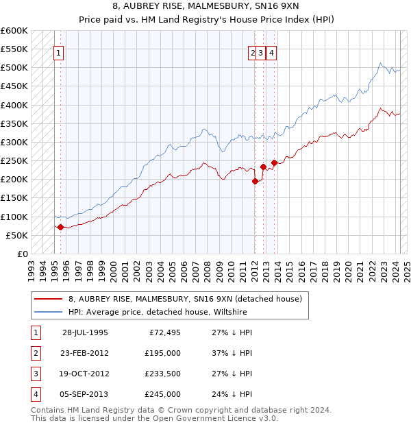 8, AUBREY RISE, MALMESBURY, SN16 9XN: Price paid vs HM Land Registry's House Price Index