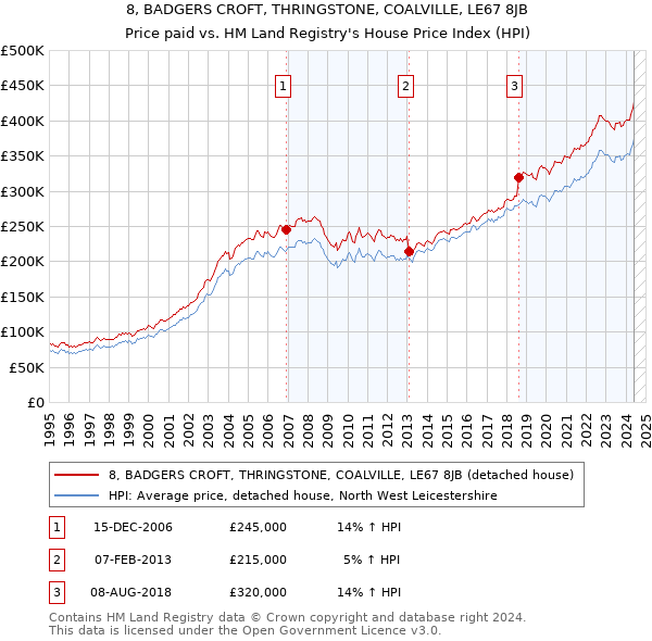 8, BADGERS CROFT, THRINGSTONE, COALVILLE, LE67 8JB: Price paid vs HM Land Registry's House Price Index