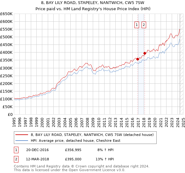 8, BAY LILY ROAD, STAPELEY, NANTWICH, CW5 7SW: Price paid vs HM Land Registry's House Price Index