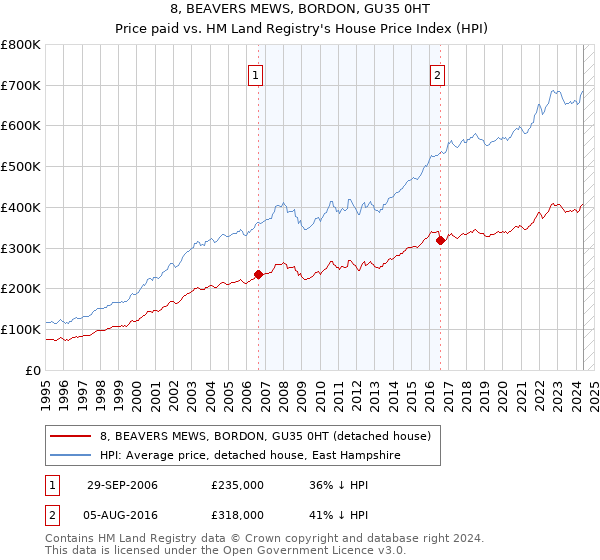 8, BEAVERS MEWS, BORDON, GU35 0HT: Price paid vs HM Land Registry's House Price Index