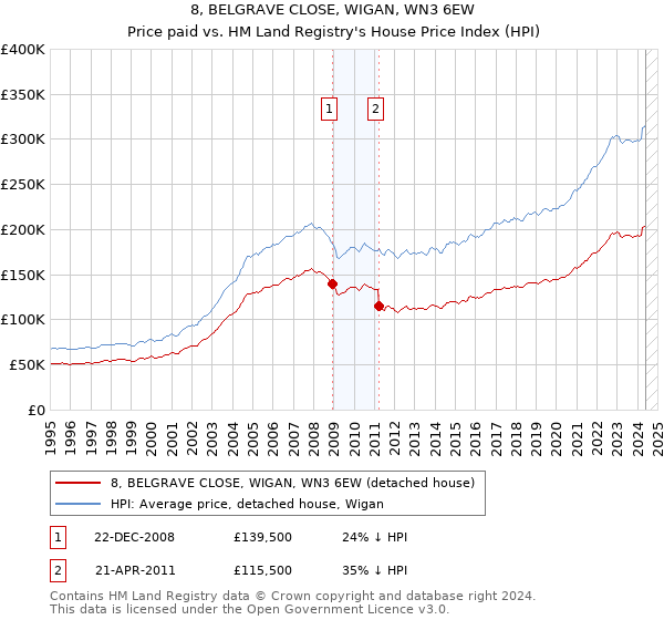 8, BELGRAVE CLOSE, WIGAN, WN3 6EW: Price paid vs HM Land Registry's House Price Index