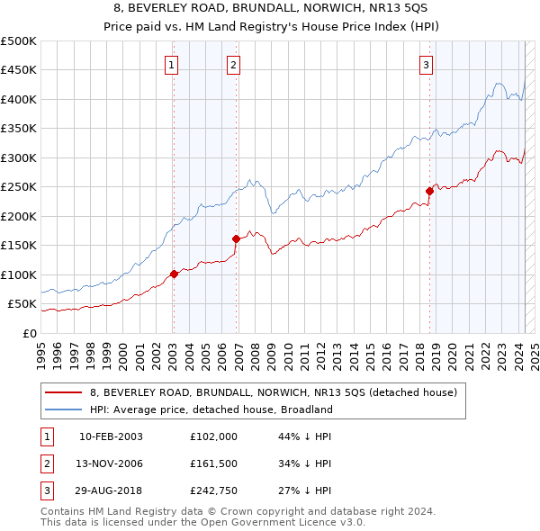 8, BEVERLEY ROAD, BRUNDALL, NORWICH, NR13 5QS: Price paid vs HM Land Registry's House Price Index