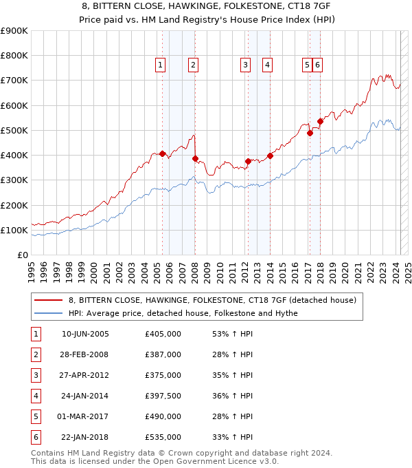 8, BITTERN CLOSE, HAWKINGE, FOLKESTONE, CT18 7GF: Price paid vs HM Land Registry's House Price Index