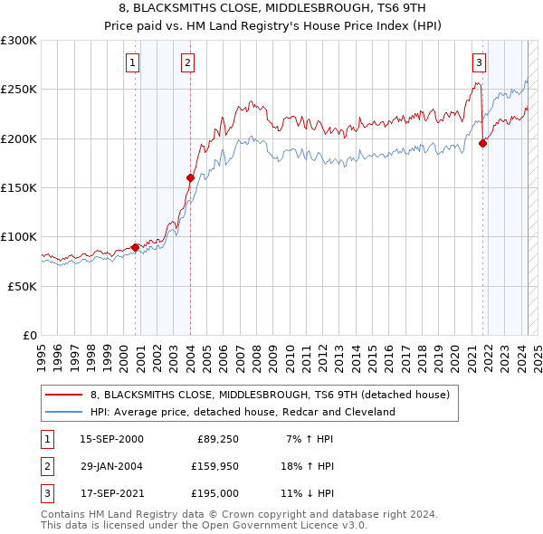 8, BLACKSMITHS CLOSE, MIDDLESBROUGH, TS6 9TH: Price paid vs HM Land Registry's House Price Index