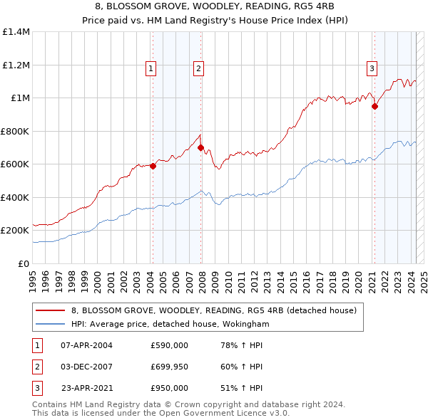 8, BLOSSOM GROVE, WOODLEY, READING, RG5 4RB: Price paid vs HM Land Registry's House Price Index