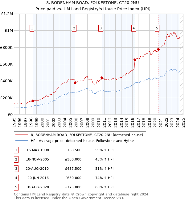 8, BODENHAM ROAD, FOLKESTONE, CT20 2NU: Price paid vs HM Land Registry's House Price Index