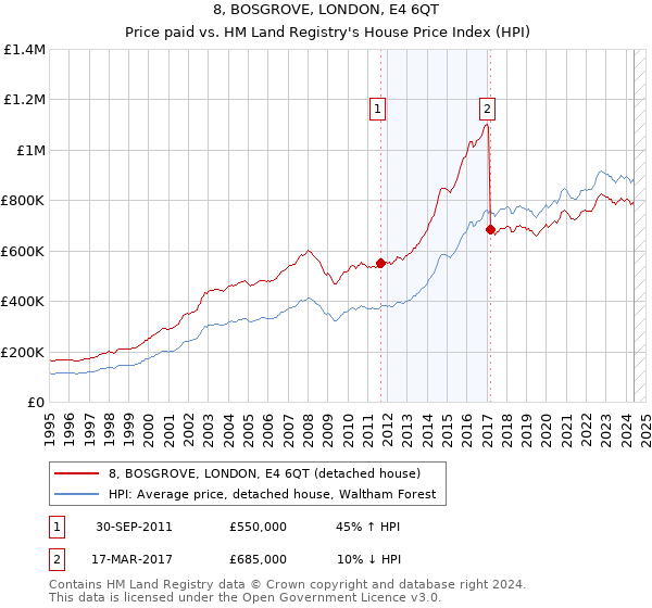 8, BOSGROVE, LONDON, E4 6QT: Price paid vs HM Land Registry's House Price Index