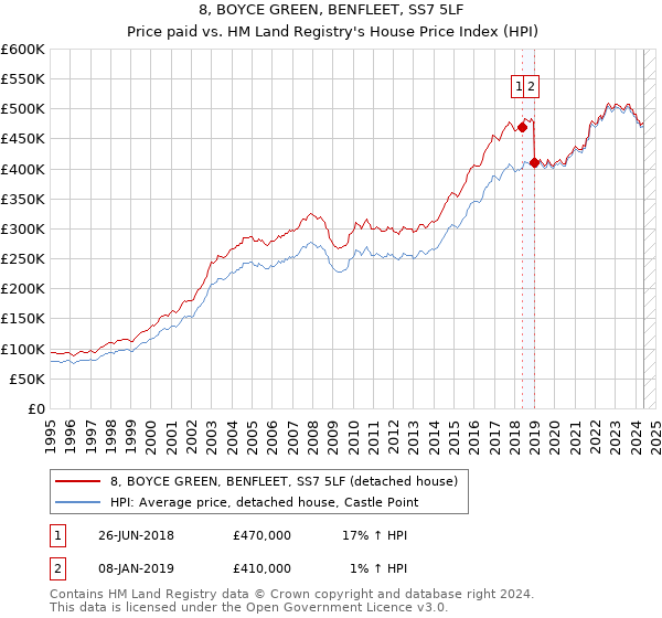 8, BOYCE GREEN, BENFLEET, SS7 5LF: Price paid vs HM Land Registry's House Price Index