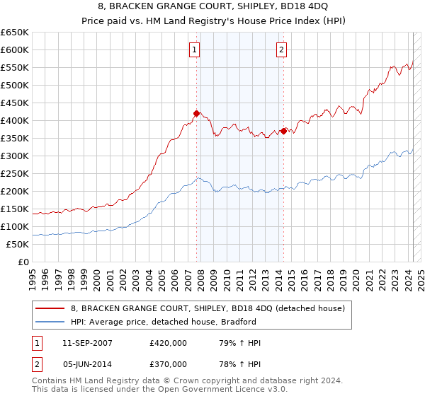 8, BRACKEN GRANGE COURT, SHIPLEY, BD18 4DQ: Price paid vs HM Land Registry's House Price Index