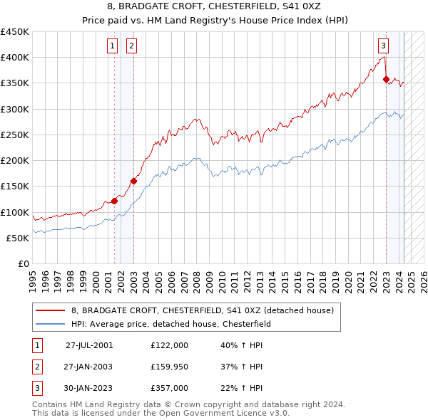 8, BRADGATE CROFT, CHESTERFIELD, S41 0XZ: Price paid vs HM Land Registry's House Price Index