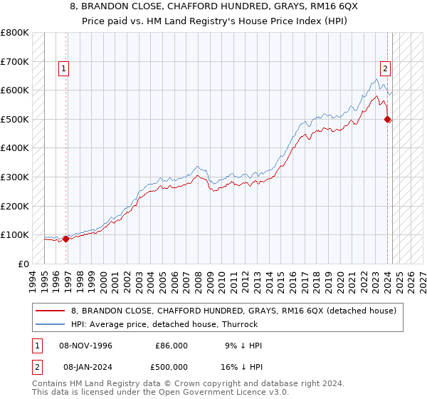 8, BRANDON CLOSE, CHAFFORD HUNDRED, GRAYS, RM16 6QX: Price paid vs HM Land Registry's House Price Index