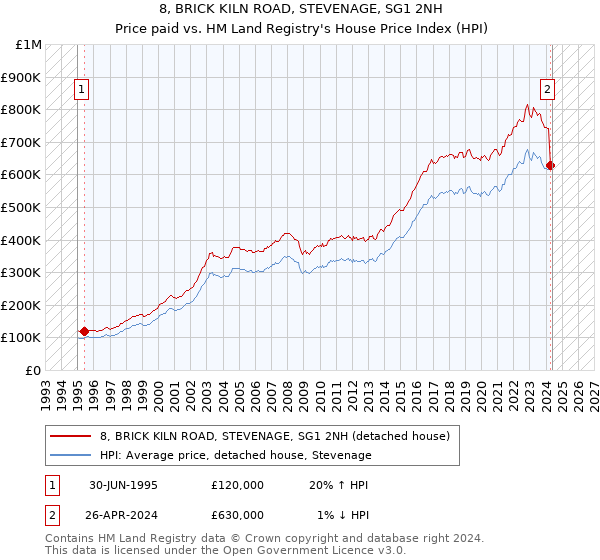 8, BRICK KILN ROAD, STEVENAGE, SG1 2NH: Price paid vs HM Land Registry's House Price Index