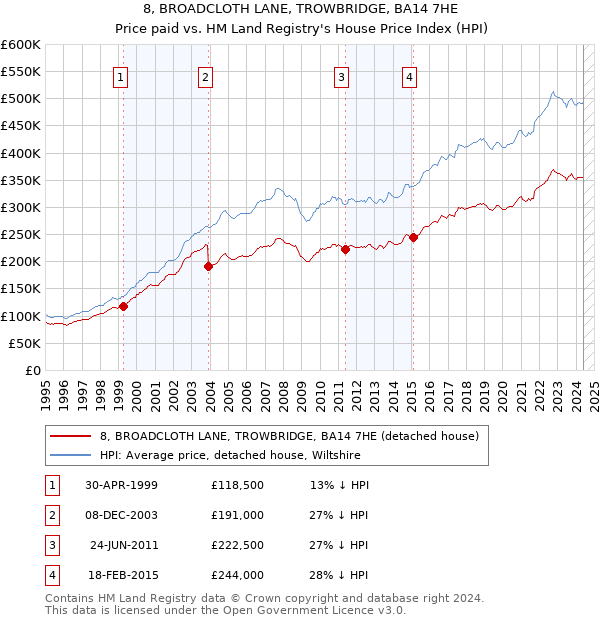 8, BROADCLOTH LANE, TROWBRIDGE, BA14 7HE: Price paid vs HM Land Registry's House Price Index