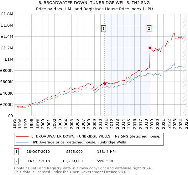 8, BROADWATER DOWN, TUNBRIDGE WELLS, TN2 5NG: Price paid vs HM Land Registry's House Price Index