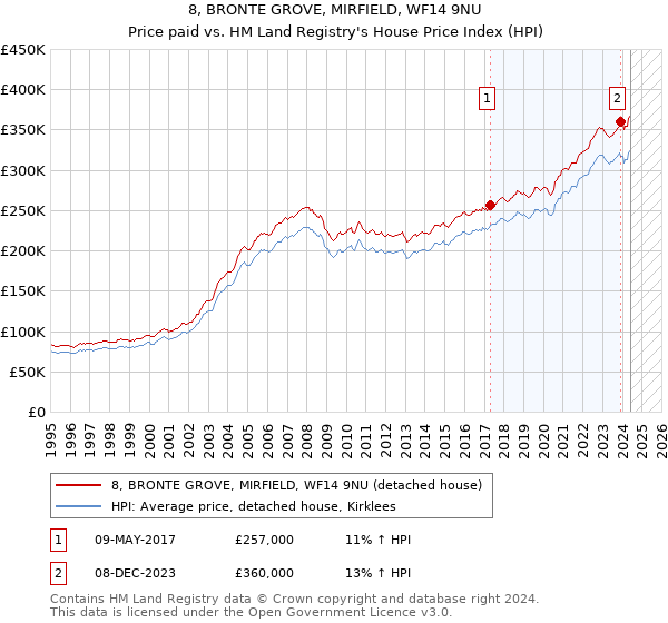 8, BRONTE GROVE, MIRFIELD, WF14 9NU: Price paid vs HM Land Registry's House Price Index