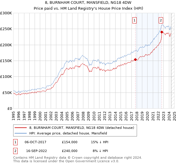 8, BURNHAM COURT, MANSFIELD, NG18 4DW: Price paid vs HM Land Registry's House Price Index