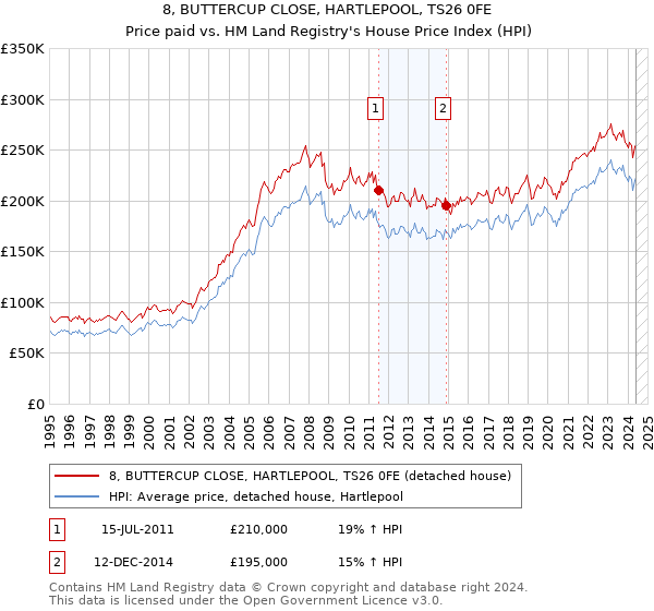 8, BUTTERCUP CLOSE, HARTLEPOOL, TS26 0FE: Price paid vs HM Land Registry's House Price Index