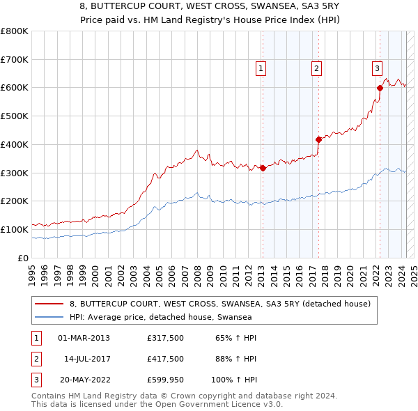 8, BUTTERCUP COURT, WEST CROSS, SWANSEA, SA3 5RY: Price paid vs HM Land Registry's House Price Index