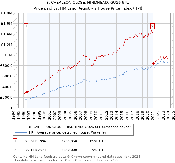 8, CAERLEON CLOSE, HINDHEAD, GU26 6PL: Price paid vs HM Land Registry's House Price Index