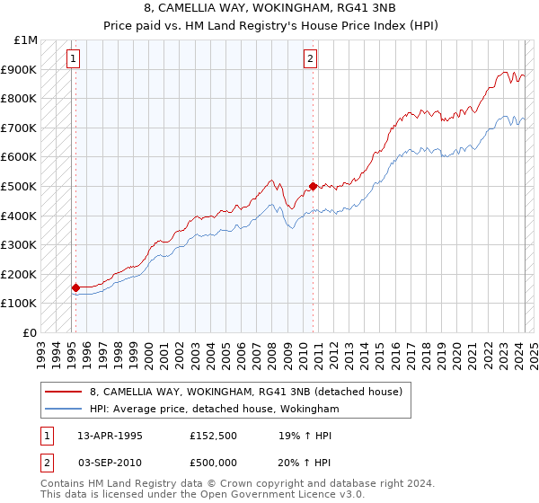 8, CAMELLIA WAY, WOKINGHAM, RG41 3NB: Price paid vs HM Land Registry's House Price Index