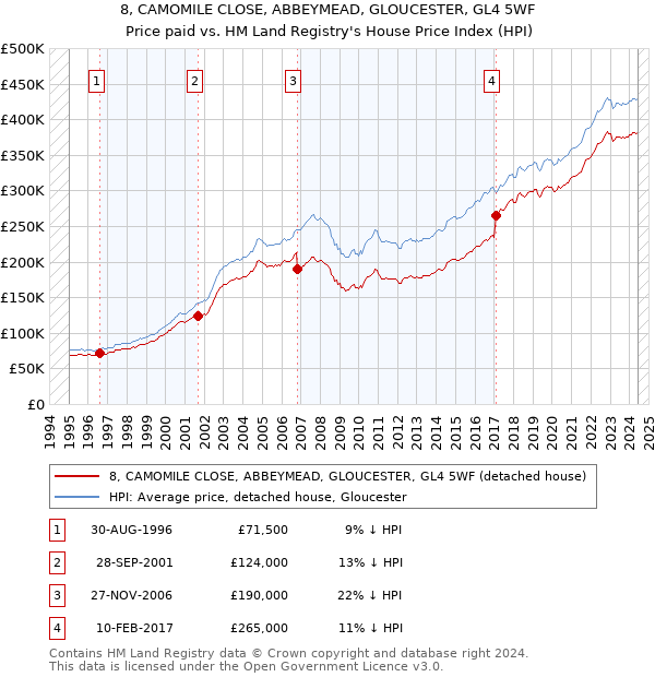 8, CAMOMILE CLOSE, ABBEYMEAD, GLOUCESTER, GL4 5WF: Price paid vs HM Land Registry's House Price Index