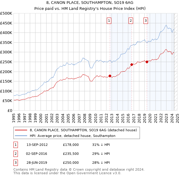 8, CANON PLACE, SOUTHAMPTON, SO19 6AG: Price paid vs HM Land Registry's House Price Index