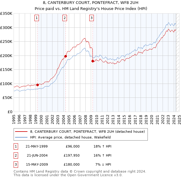 8, CANTERBURY COURT, PONTEFRACT, WF8 2UH: Price paid vs HM Land Registry's House Price Index