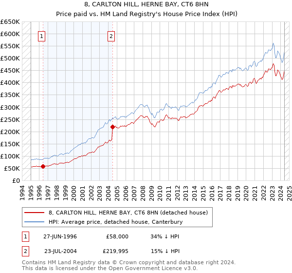 8, CARLTON HILL, HERNE BAY, CT6 8HN: Price paid vs HM Land Registry's House Price Index