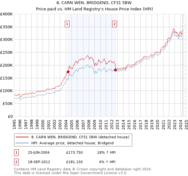 8, CARN WEN, BRIDGEND, CF31 5BW: Price paid vs HM Land Registry's House Price Index