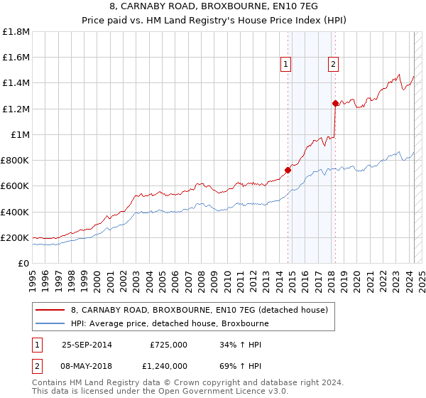 8, CARNABY ROAD, BROXBOURNE, EN10 7EG: Price paid vs HM Land Registry's House Price Index