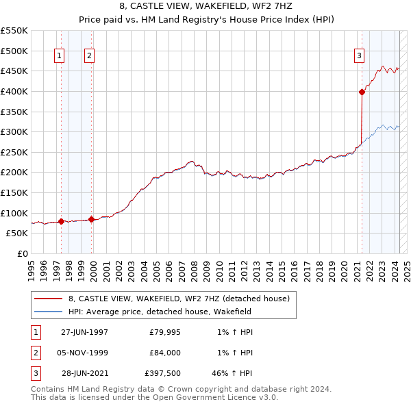 8, CASTLE VIEW, WAKEFIELD, WF2 7HZ: Price paid vs HM Land Registry's House Price Index