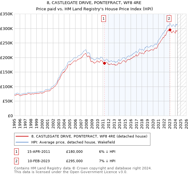 8, CASTLEGATE DRIVE, PONTEFRACT, WF8 4RE: Price paid vs HM Land Registry's House Price Index