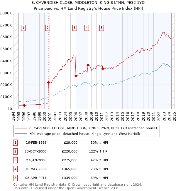 8, CAVENDISH CLOSE, MIDDLETON, KING'S LYNN, PE32 1YD: Price paid vs HM Land Registry's House Price Index