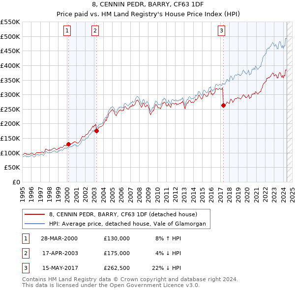 8, CENNIN PEDR, BARRY, CF63 1DF: Price paid vs HM Land Registry's House Price Index