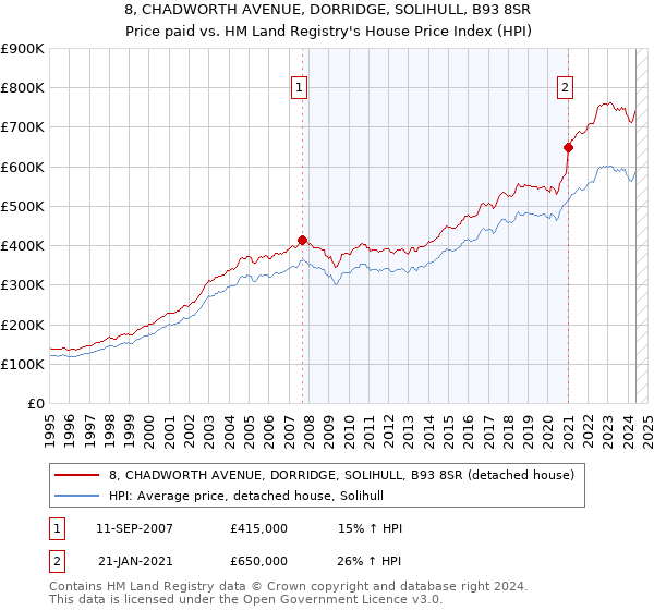 8, CHADWORTH AVENUE, DORRIDGE, SOLIHULL, B93 8SR: Price paid vs HM Land Registry's House Price Index