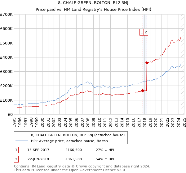 8, CHALE GREEN, BOLTON, BL2 3NJ: Price paid vs HM Land Registry's House Price Index