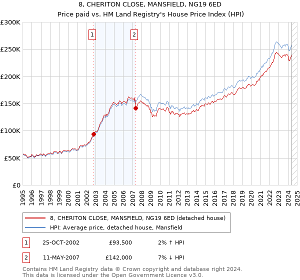 8, CHERITON CLOSE, MANSFIELD, NG19 6ED: Price paid vs HM Land Registry's House Price Index