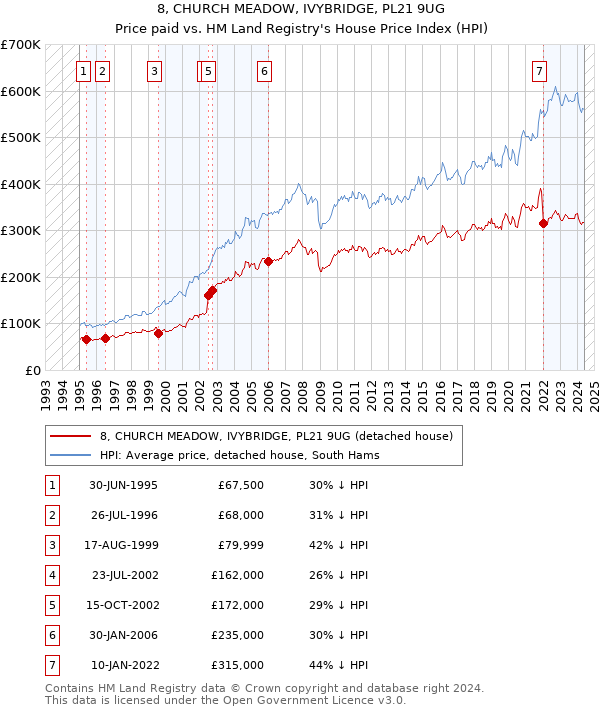 8, CHURCH MEADOW, IVYBRIDGE, PL21 9UG: Price paid vs HM Land Registry's House Price Index