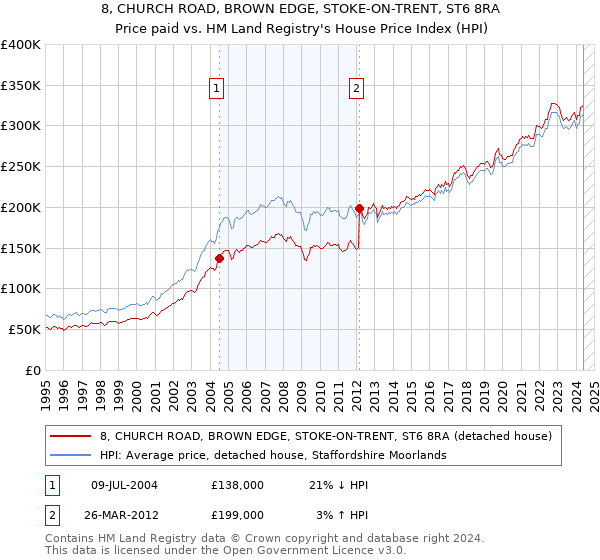 8, CHURCH ROAD, BROWN EDGE, STOKE-ON-TRENT, ST6 8RA: Price paid vs HM Land Registry's House Price Index