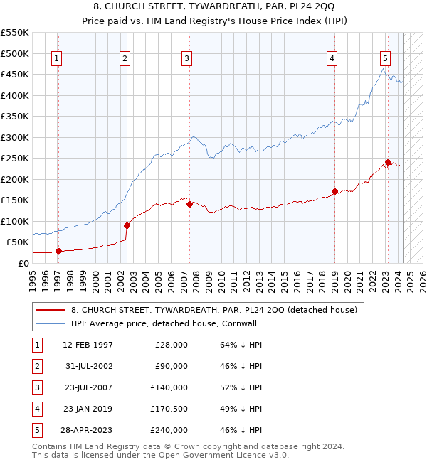 8, CHURCH STREET, TYWARDREATH, PAR, PL24 2QQ: Price paid vs HM Land Registry's House Price Index