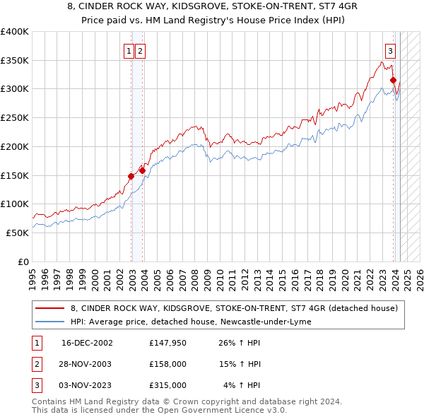 8, CINDER ROCK WAY, KIDSGROVE, STOKE-ON-TRENT, ST7 4GR: Price paid vs HM Land Registry's House Price Index