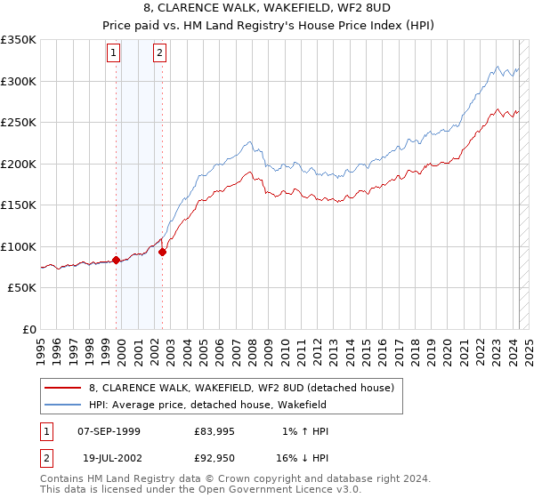 8, CLARENCE WALK, WAKEFIELD, WF2 8UD: Price paid vs HM Land Registry's House Price Index